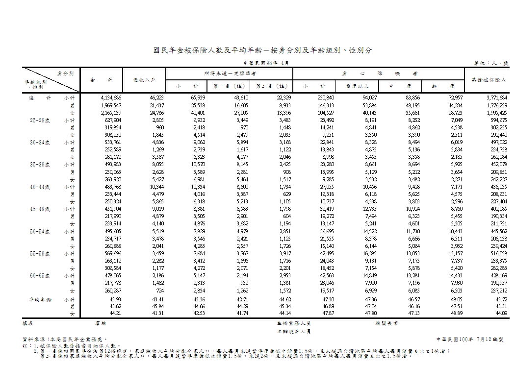 國民年金被保險人數及平均年齡－按身分別及年齡組別、性別分第1頁圖表